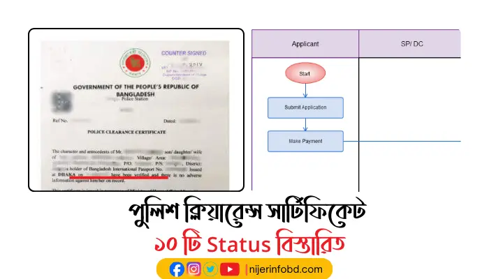 পুলিশ ক্লিয়ারেন্স সার্টিফিকেট এর ১০ টি Status বিস্তারিত পুলিশ ক্লিয়ারেন্স সার্টিফিকেট এর ১০ টি Status বিস্তারিত